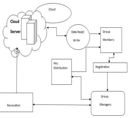 Fig 2. System Architecture Design 
