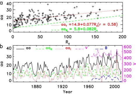 Fig. 1. (a) Scatter plot of(dashed) from Eq. (2) andtime series of aa against Rz (pluses), linear ﬁt (dotted),and baseline aaR (dashed)
