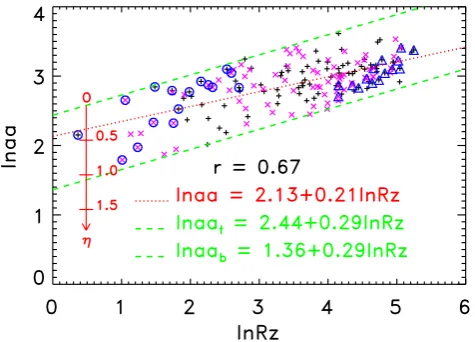 Table 1. Correlation coefﬁcients (andr) between aa, Rz, aaR, aaI, V , B.