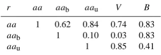 Fig. 3. Time series of(dotted) from Eq. (7), aa (solid), aab (dashed) from Eq. (5), aau V (dash-dotted), and B (long-dashed), withthe B values so scaled that can be clearly seen.