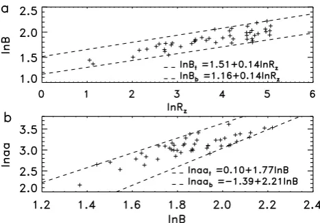 Fig. 5. (a) Scatter plot oflnpoints are all in between the two (dashed) lines of lnB against lnRz (pluses)