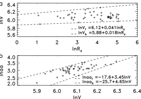Fig. 6.(a)lnpoints are all in between the two (dashed) lines ofln Scatter plot of lnV against lnRz (pluses)