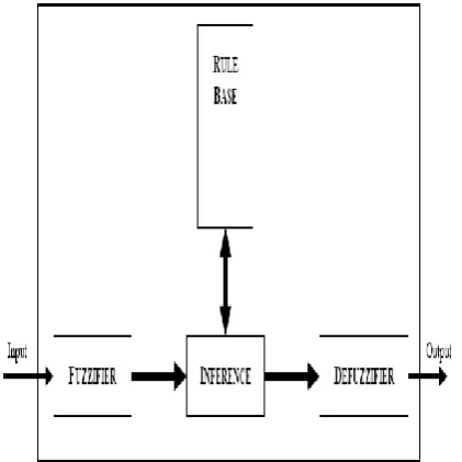 Fig. 1.Fuzzy logic based expert system 