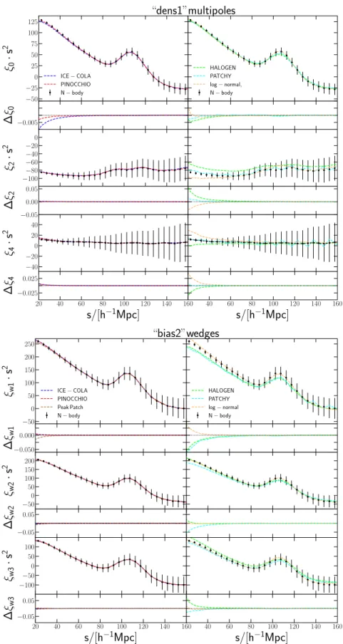 Figure 3. Upper panel : measurements of the mean multipoles for the density matched samples for the first mass cut (dens1 samples).