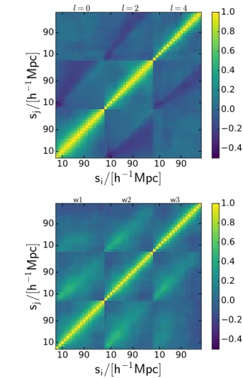 Fig. 4 shows the correlation matrices of the multipoles in- in-ferred from the mass1 halo samples from Minerva (upper panel) and the wedges of the mass2 samples (lower panel).