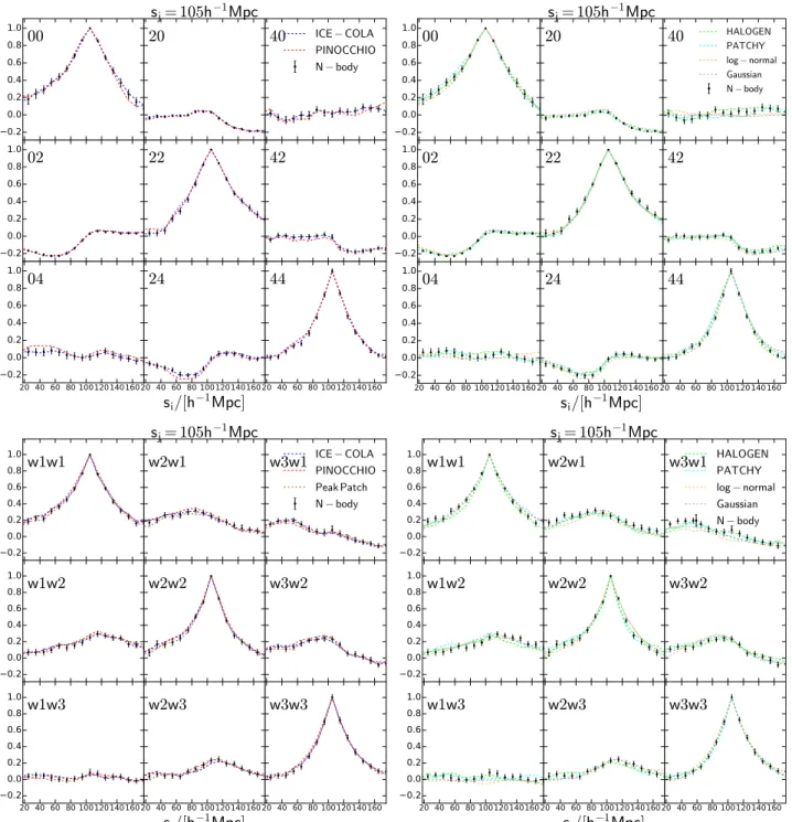 Figure 6. Cuts at s j = 105 h −1 Mpc through the correlation matrices for the two example cases drawn from the results of the approximate methods and the corresponding N-body parent sample