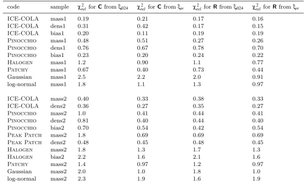 Table 2. Values of the relative χ 2 for the covariance matrices C (equation 16) and correlation matrices R (equation 17) obtained from the approximate methods.