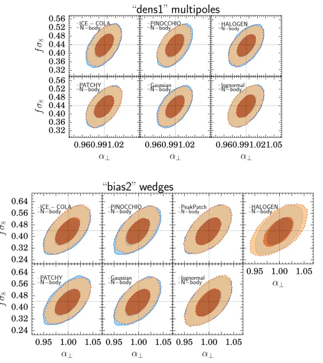 Figure 7. Comparison of the marginalised two-dimensional constraints in the α ⊥ - f σ 8 plane for the analysis of samples from the approximate methods with the corresponding constraints obtained from analysis of the parent Minerva sample