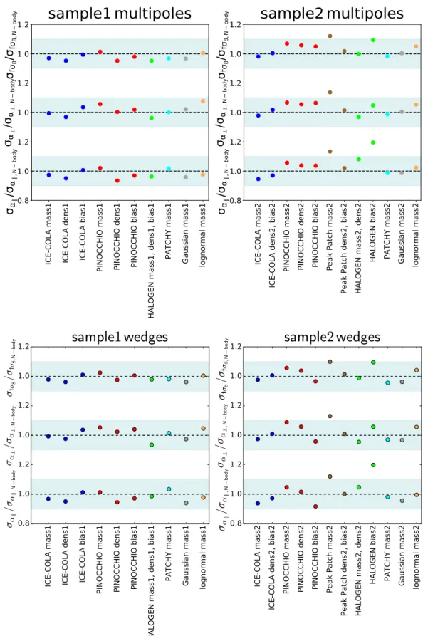 Figure 8. Comparison of the marginalised error on the parameters α k , α ⊥ and f σ 8 which are obtained from the analysis using the covariance matrices from the approximate methods to the corresponding ones from the N-body catalogues