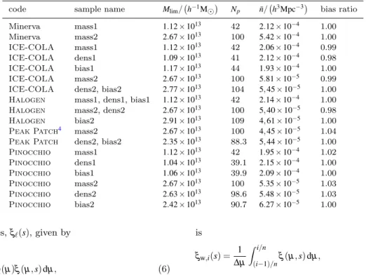 Table 1. Overview of the different samples, including the mass limits, M lim , expressed in units of 10 13 h −1 M, the corresponding number of particles, N p , the mean number density, ¯ n, and the bias ratio to the corresponding Minerva parent sample, h 
