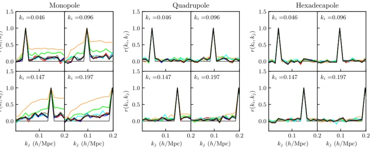 Figure 6. Cut through the correlation coefficient of the monopole (left plot), quadrupole (middle plot) and hexadecapole (right plot) for sample 2 at four different values of k as indicated in the panels