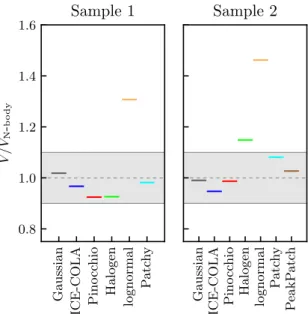 Figure 10. Ratio of the volume of the 3D ellipsoid of cosmological parameters with respect to N-body for sample 1 (left) and sample 2 (right)
