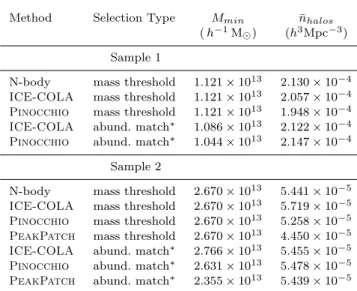 Figure A1. Relative difference of the power spectrum multipoles with respect to N-body for the sample 1 (top plot) and  sam-ple 2 (bottom plot)