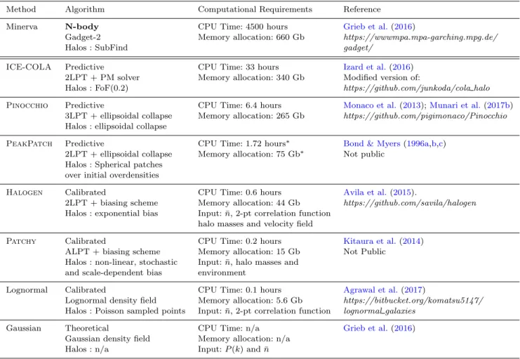 Table 1. Name of the methods, type of algorithm, halo definition, computing requirements and references for the compared methods.