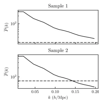 Figure 1. Average real space halo power spectrum from the 300 N-body simulations (continuous line) and the corresponding  Pois-son shot noise level (dashed line), for sample 1 (top) and sample 2 (bottom) as defined in the top entries of Table 2, at redshif