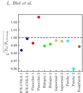 Figure 2. Square root of the average clustering amplitude of the approximate mocks divided by the average of the N-body simulations in the range 0.008 < k( h Mpc −1 ) < 0.096 for the two samples, as indicated in the labels.