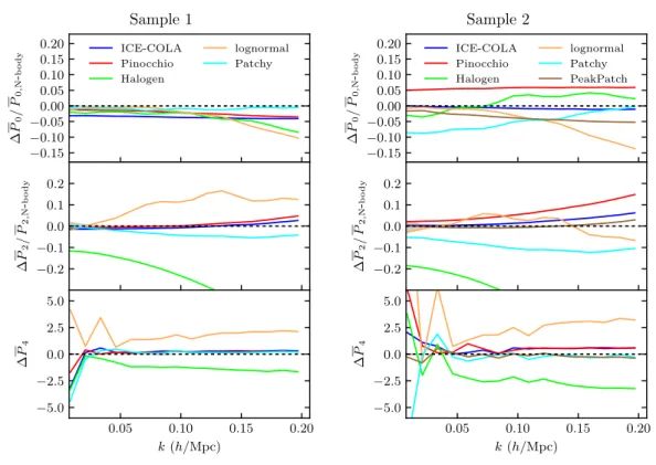 Figure 3. Relative (absolute) difference of the power spectrum monopole and quadrupole (hexadecapole) with respect to the N-body ones for sample 1 (left plot) and sample 2 (right plot)