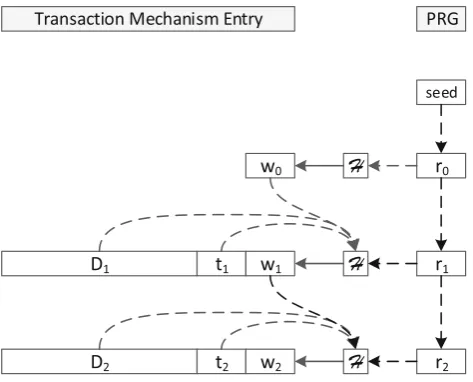 Fig. 1 Construction and storage of the chained witnesses