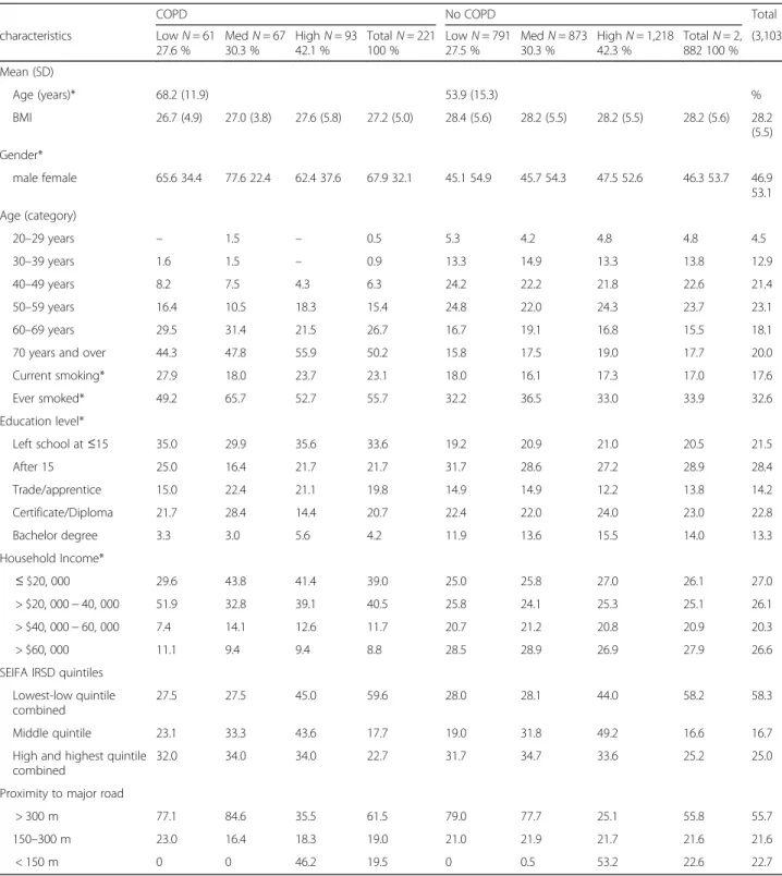 Table 1 Characteristics of the NWHAS population overall and by 24 h vehicle density in relation to COPD