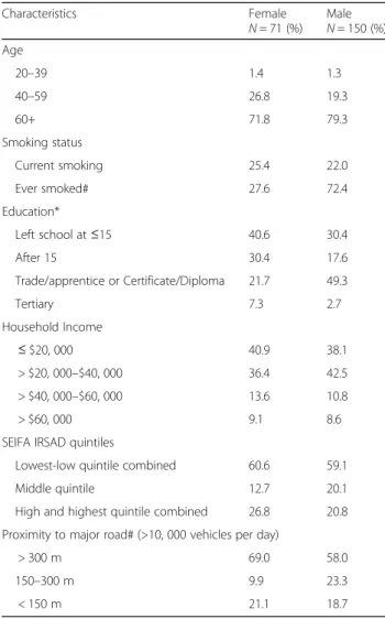 Table 2 compares characteristics and confounding vari- vari-ables in COPD subjects by gender
