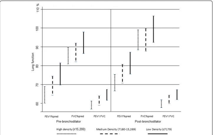 Fig. 1 Adjusted mean lung function by category of density and 95 % confidence intervals in all COPD subjects