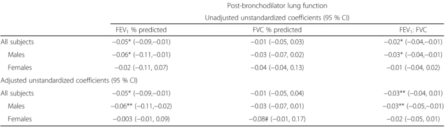 Table S3 in the supplement). The point estimates of the lung function parameters indicated a general inverse  rela-tionship with density.