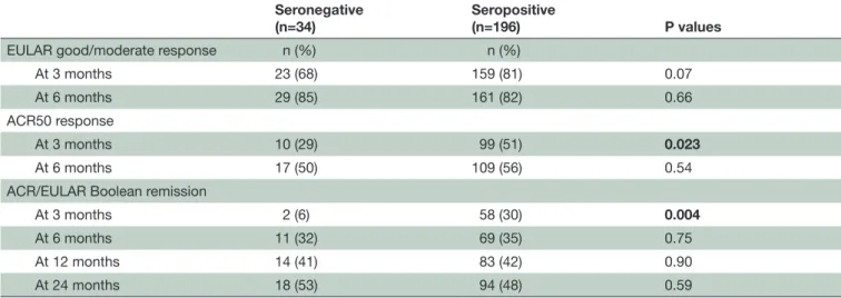 Table 2  Treatment response at 3 and 6 months and remission rates at 3, 6, 12 and 24 months Seronegative