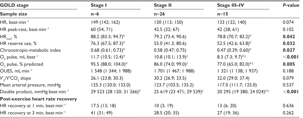 Table 3 Ventilatory response during submaximal exercise (peak values, except VT/V’e inflexion point)