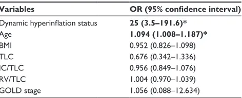 Table 5 Relationships between dynamic hyperinflation, GOLD stage and chronotropic incompetence