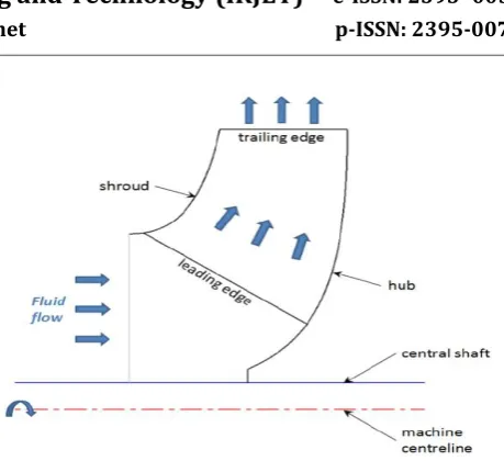 Figure 3.6 Impeller model with leading to trailing edge blade profile 