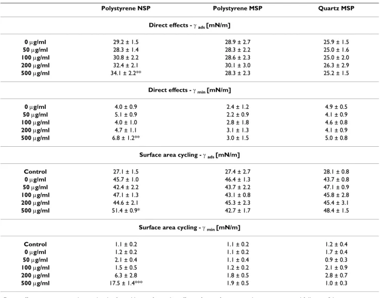 Table 1: Surface activity evaluated with the pulsating bubble surfactometer.