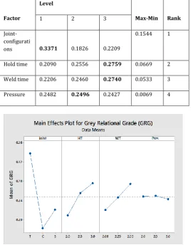 Table -8: Response table for mean of GRG 