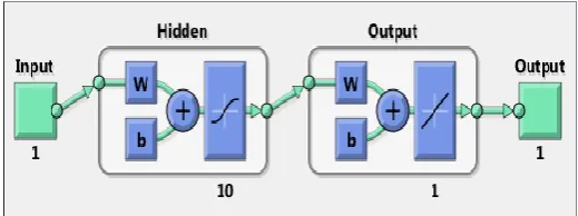 Fig : Feed-Forward Network 