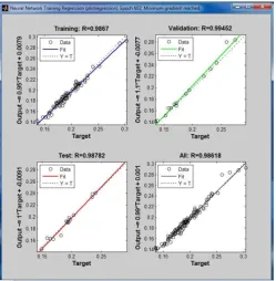 Fig : (a) Regression Plot of Feed-Forward 