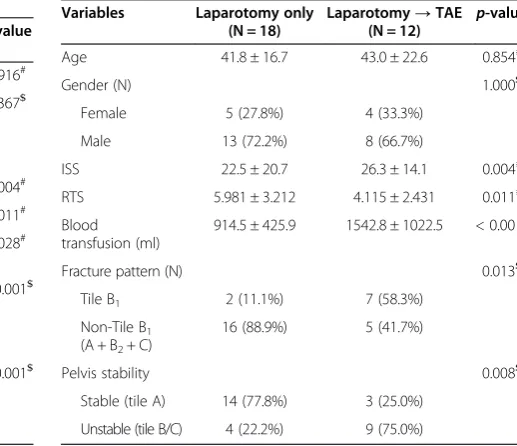 Table 2 The factors independently associated withpost-laparotomy TAE in the overall patient population