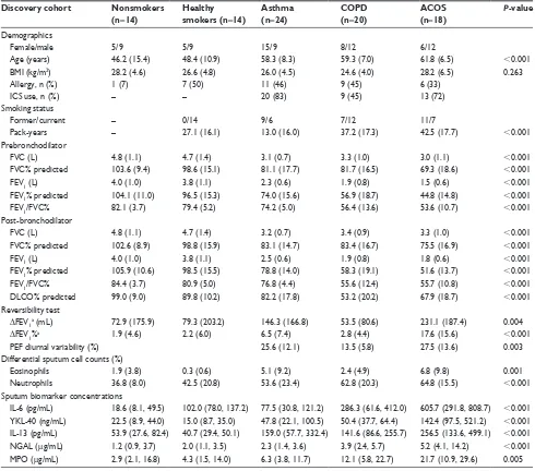 Table 1 Clinical characteristics and biomarker concentrations of the study subjects across the discovery cohort (n=90)