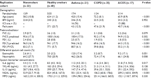 Table 3 rOC analysis for sputum biomarkers in the discovery cohort