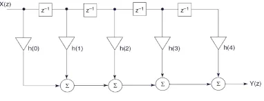 Figure 1. FIR digital filter  