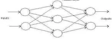 Figure 2. Feed forward network   