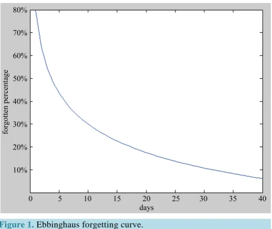 Figure 1. Ebbinghaus forgetting curve.                            