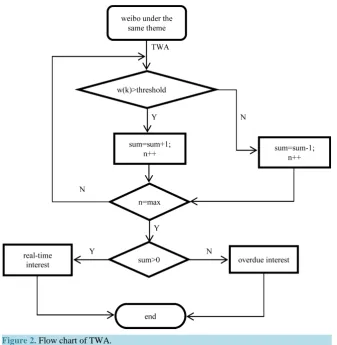 Figure 2. Flow chart of TWA.                                                  