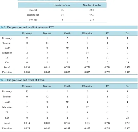 Table 3. The precision and recall of TWA.                                                                   