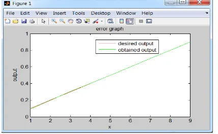 Figure 21. Error graph between desired cut-off frequencies  and obtained cut-off frequencies for Bartlett-hanning 
