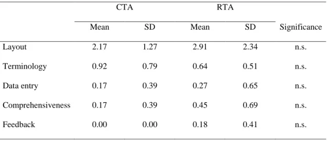 Table 2 shows means and standard deviations for each of five usability issue  categories