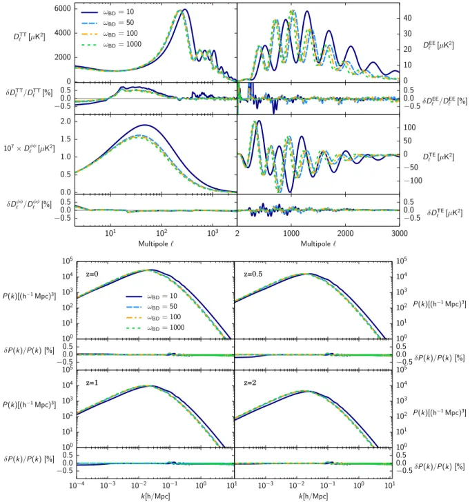 FIG. 2. JBD. Top figure: The TT, EE, lensing and TE angular power spectra of the CMB —with D XY l ≡ lðl þ 1Þ=2πC XY l —for a range of values of ω BD along with the relative difference between EFTCAMB and hi_class