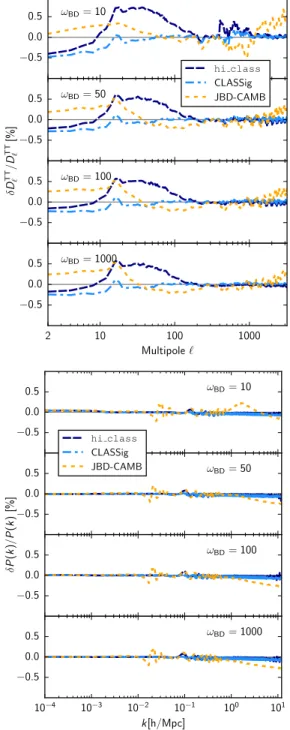 FIG. 3. JBD. Top figure: The relative difference of the TT angular power spectra of the CMB for the same models showed in Fig