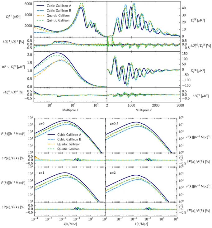 FIG. 4. Covariant Galileons. Top figure: The TT, EE, lensing and TE angular power spectra of the CMB for four Galileon models along with the relative difference between EFTCAMB and hi_class