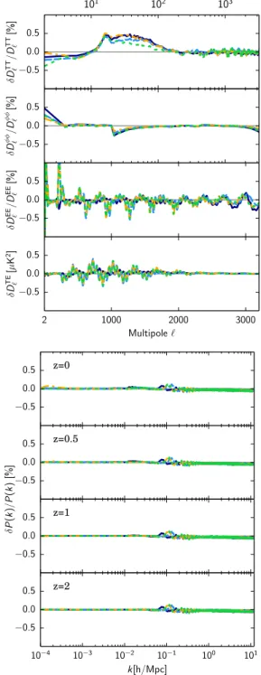 FIG. 5. Covariant Galileons. Top figure: The relative difference of the TT, EE, lensing, and TE angular power spectra of the CMB for the same models showed in Fig