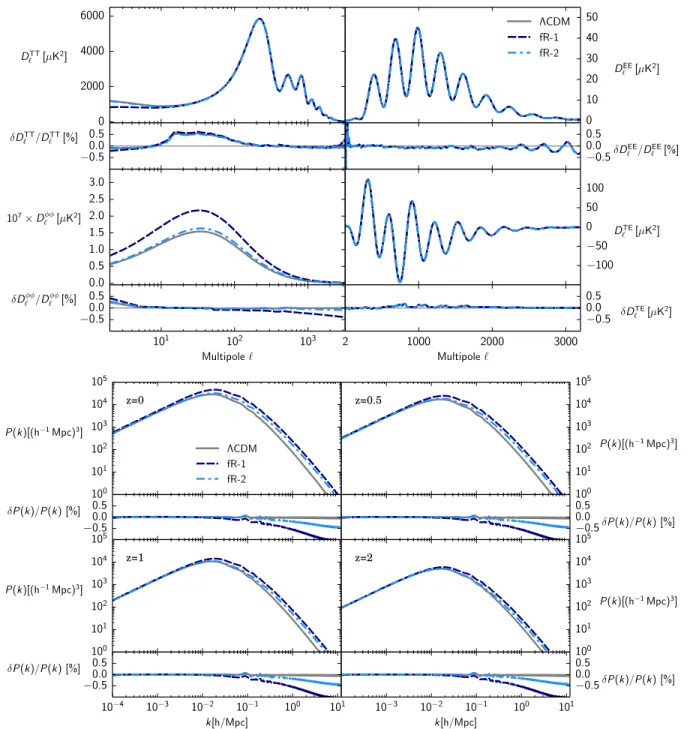 FIG. 6. f(R). Top figure: The TT, EE, lensing, and TE angular power spectra of the CMB for two different fðRÞ models and a reference ΛCDM along with the relative difference between EFTCAMB and CLASS_EOS_fR