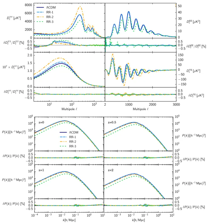 Fig. 8 we compare the TT, EE, lensing, and TE power spectra for two different models —HL-A and HL-B—and a reference ΛCDM model